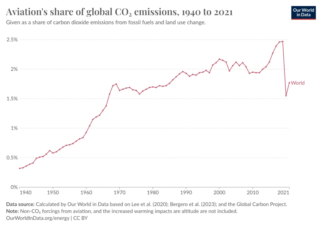 air travel and its percentage of global Carbon emissions.